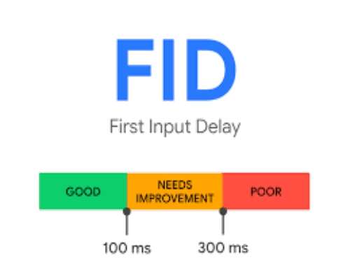 FIRST INPUT DELAY - Tempo que a página demora para responder à primeira interação do usuário